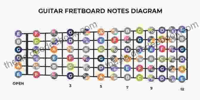 Diagram Of A Guitar Fretboard With Several Exotic Scales Highlighted The Ultimate Scale (GUITARE)