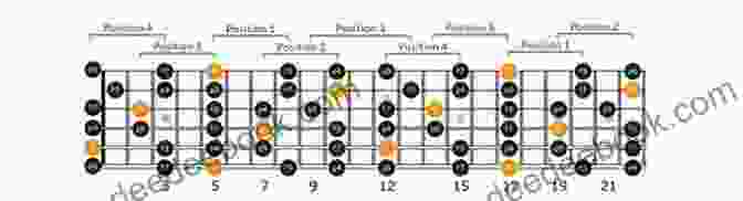 Diagram Of A Guitar Fretboard With The Pentatonic Scale Highlighted The Ultimate Scale (GUITARE)