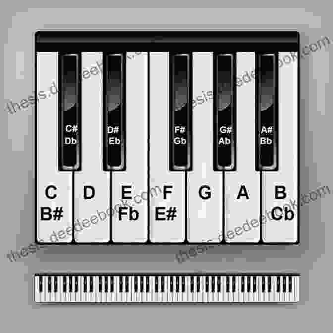 Piano Keyboard With Labeled Keys Premier Piano Course: Lesson 6